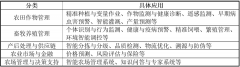 <b>产物研发取验证；各设备通过AI算法协同功课</b>